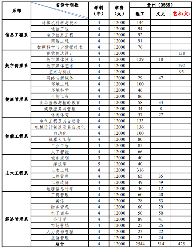 2021年貴州大學(xué)明德學(xué)院學(xué)費(fèi)是多少 各專業(yè)收費(fèi)標(biāo)準(zhǔn).png