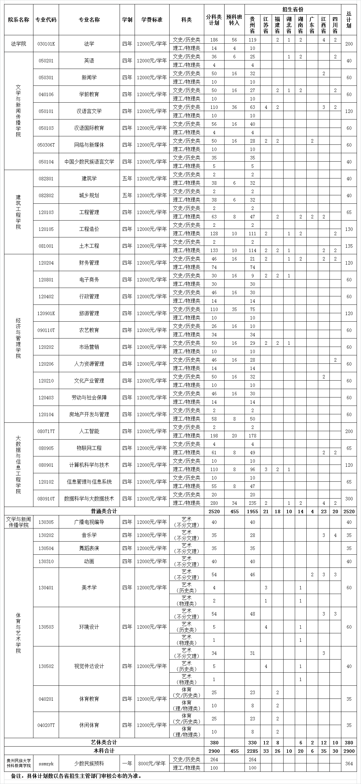 2021年貴州民族大學(xué)人文科技學(xué)院學(xué)費是多少 各專業(yè)收費標(biāo)準(zhǔn).png