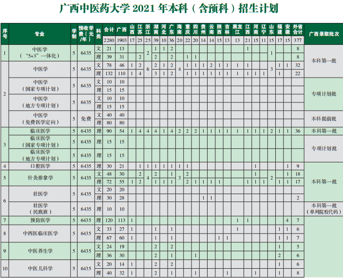 2021年廣西中醫(yī)藥大學(xué)學(xué)費(fèi)是多少 各專業(yè)收費(fèi)標(biāo)準(zhǔn).png