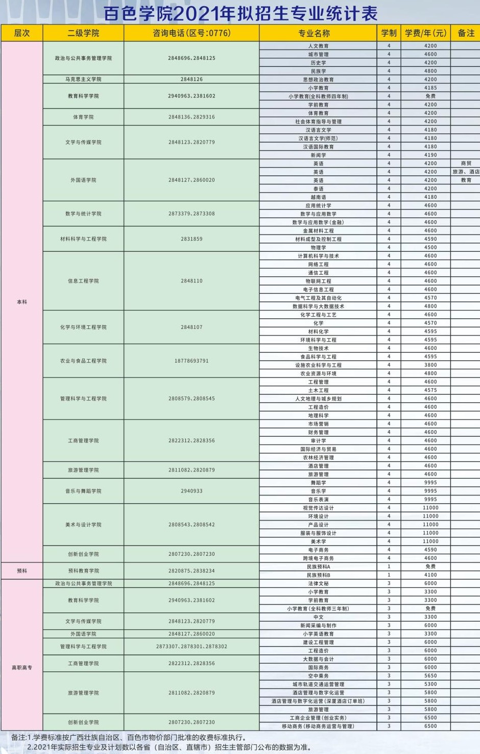 2021年百色學(xué)院學(xué)費(fèi)是多少 各專業(yè)收費(fèi)標(biāo)準(zhǔn).jpg