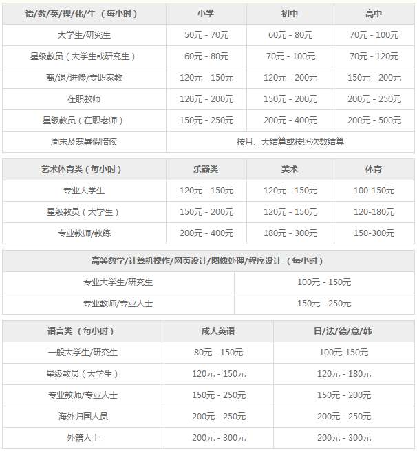 家教課時(shí)費(fèi)參考