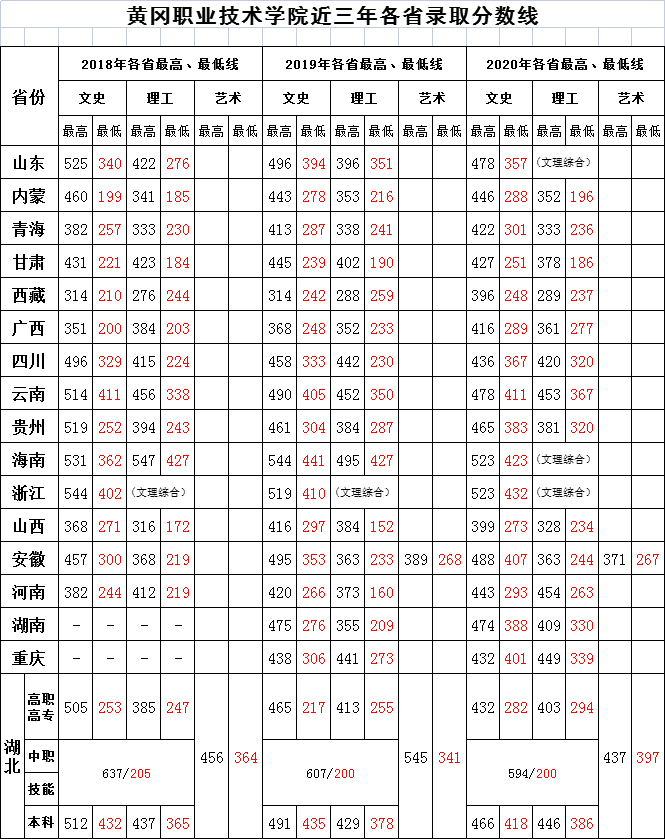 黃岡職業(yè)技術(shù)學(xué)院錄取分?jǐn)?shù)線.png