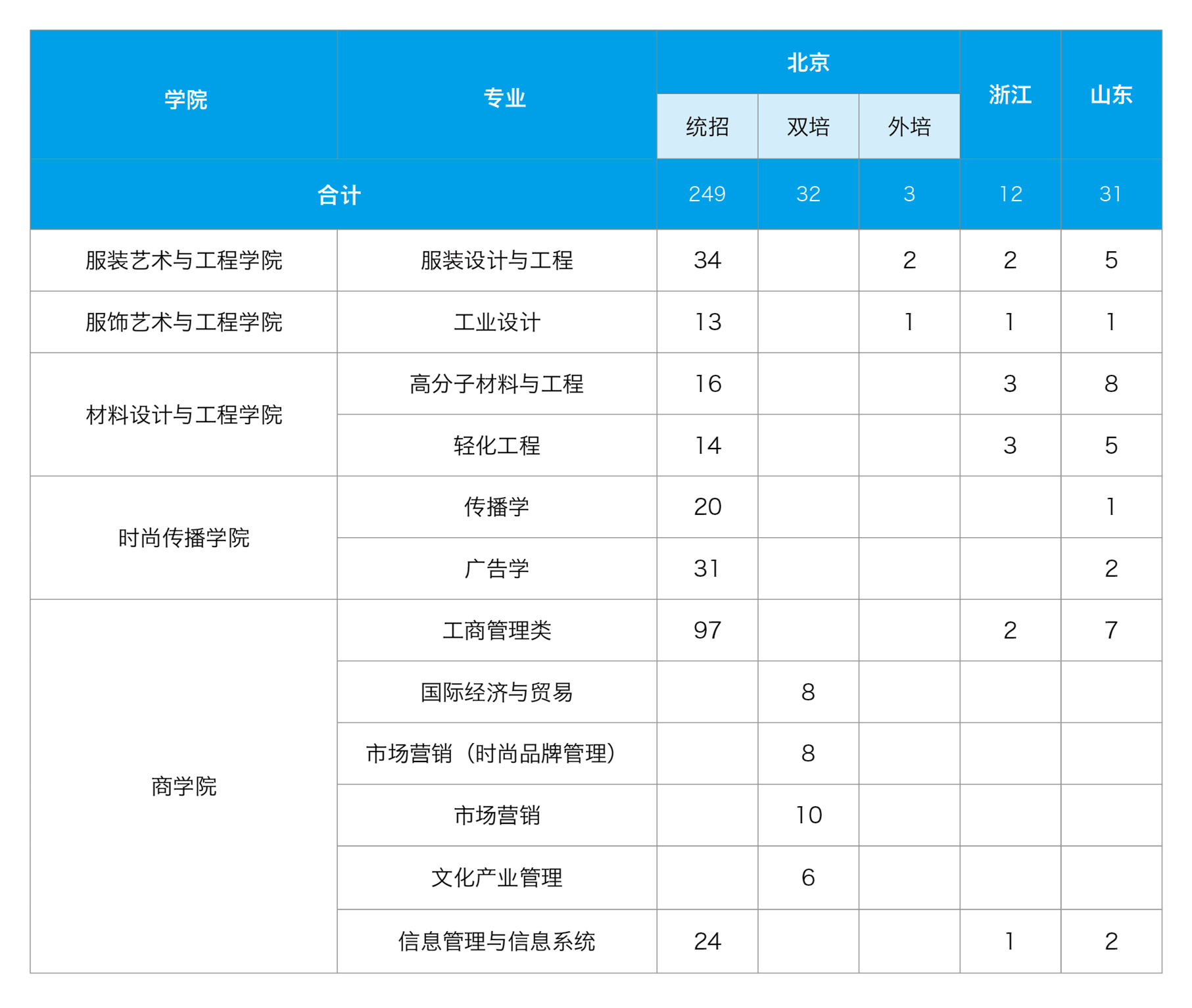 2021北京服裝學(xué)院招生有哪些專業(yè) 什么專業(yè)就業(yè)好.jpg