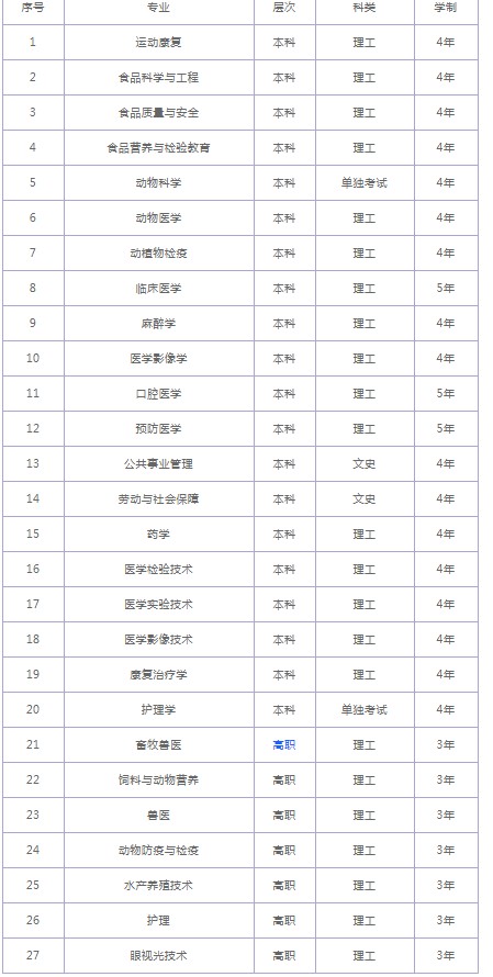 錦州醫(yī)科大學(xué)招生專業(yè)有哪些2021