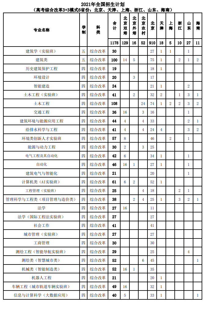 2021北京建筑大學(xué)招生有哪些專(zhuān)業(yè) 什么專(zhuān)業(yè)就業(yè)好.png