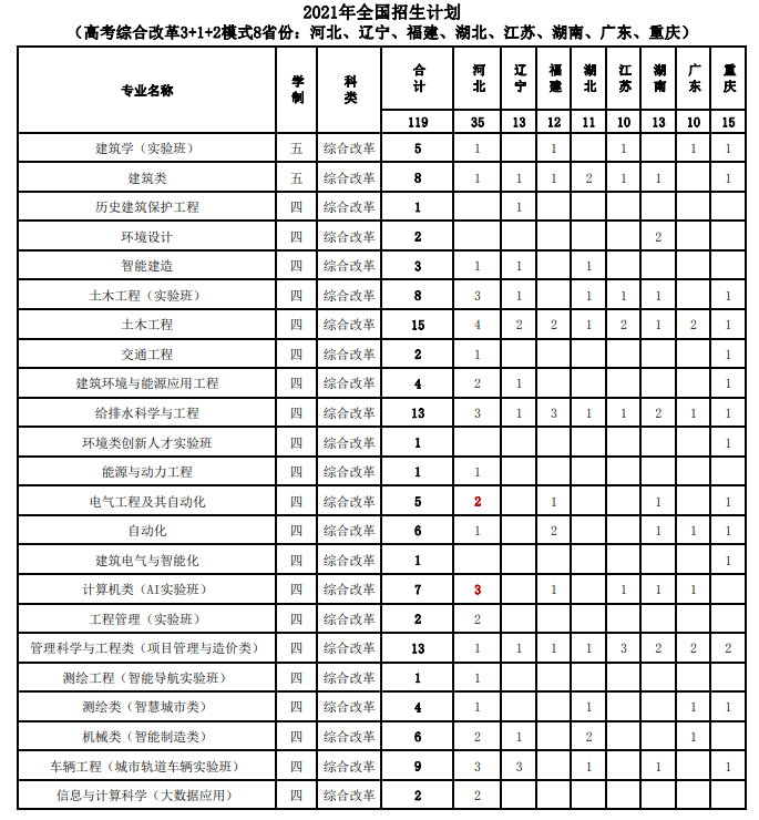 2021北京建筑大學(xué)招生有哪些專(zhuān)業(yè) 什么專(zhuān)業(yè)就業(yè)好2.png