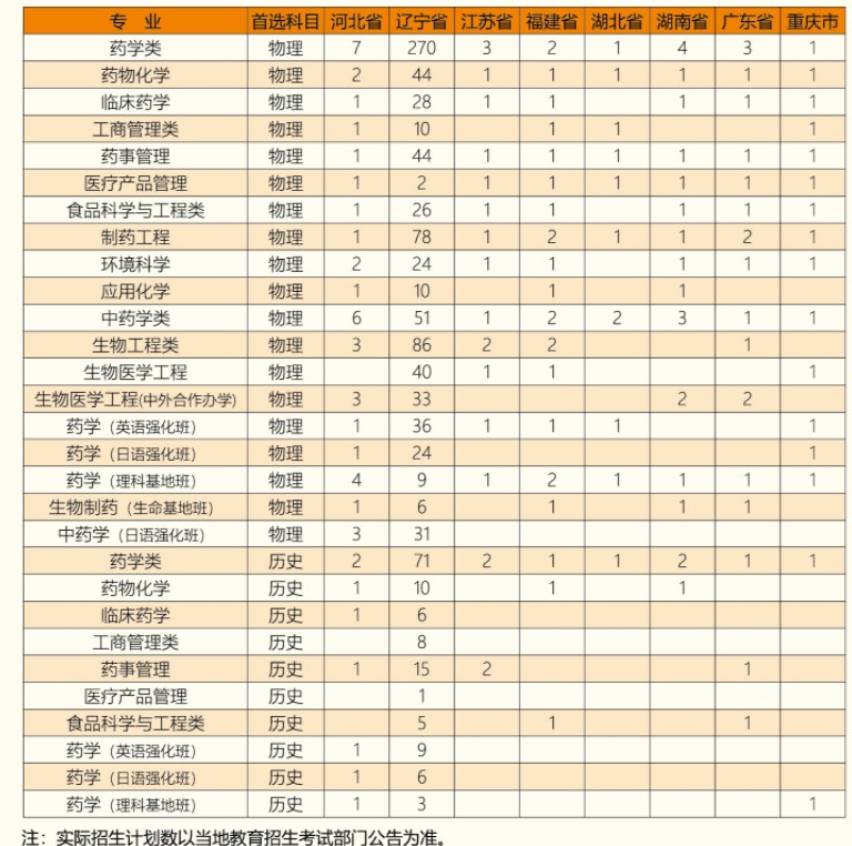 沈陽藥科大學(xué)招生專業(yè)有哪些2021