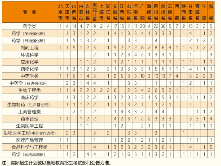 沈陽藥科大學(xué)招生專業(yè)有哪些2021