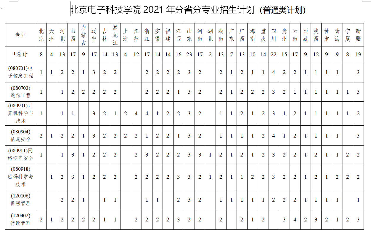 2021北京電子科技學院招生有哪些專業(yè) 什么專業(yè)就業(yè)好.png