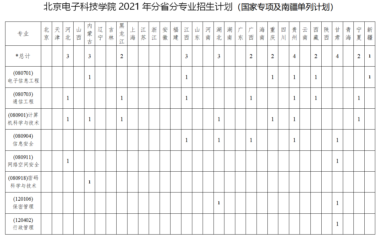 2021北京電子科技學院招生有哪些專業(yè) 什么專業(yè)就業(yè)好2.png