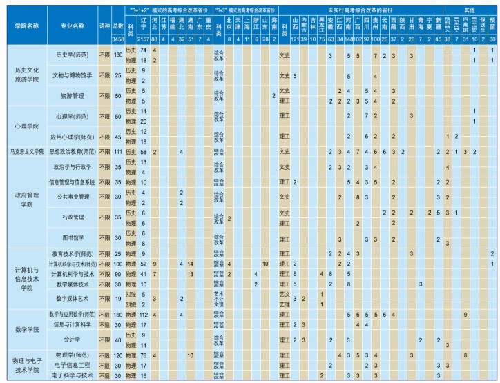 遼寧師范大學招生專業(yè)有哪些2021