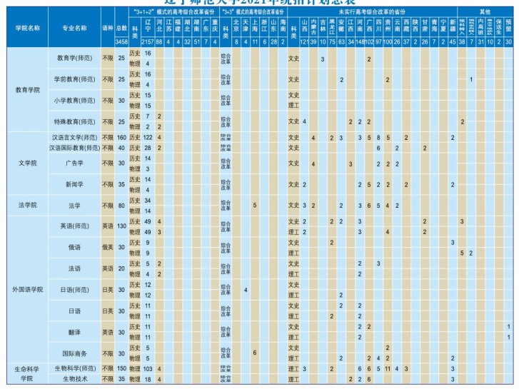 遼寧師范大學招生專業(yè)有哪些2021