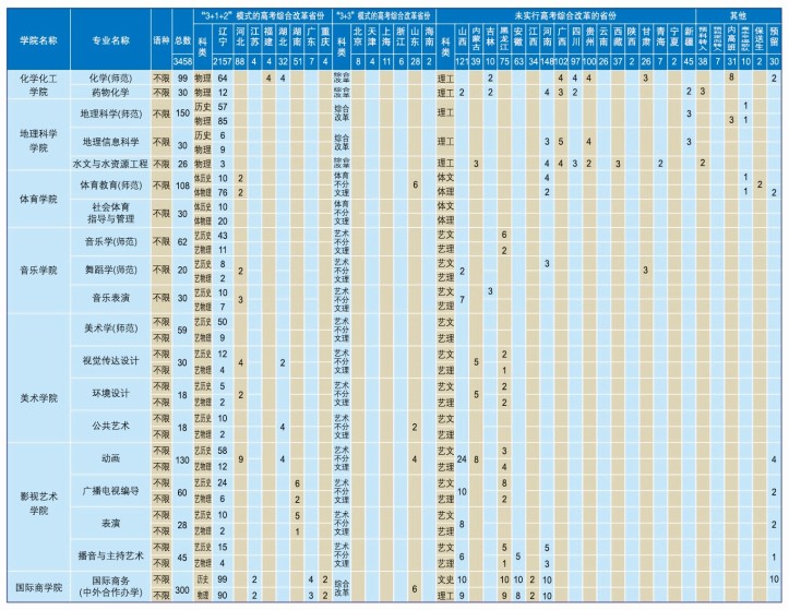 遼寧師范大學招生專業(yè)有哪些2021