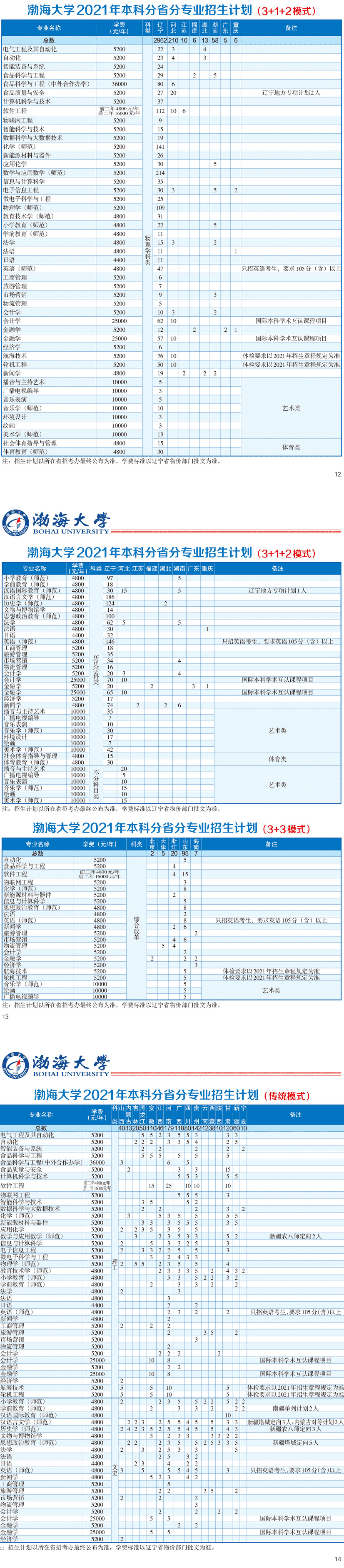 渤海大學(xué)招生專業(yè)有哪些2021