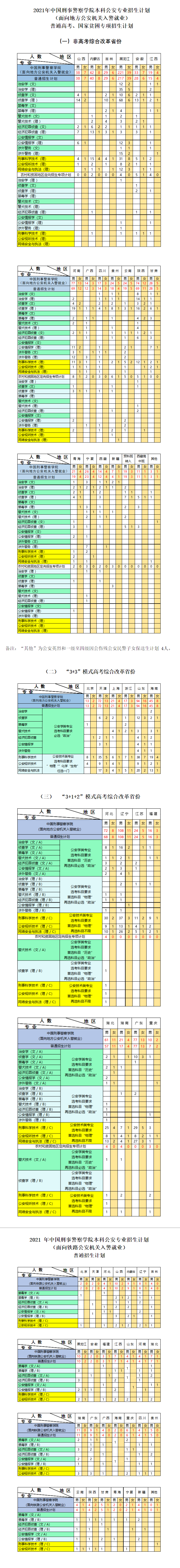 中國(guó)刑事警察學(xué)院招生專業(yè)有哪些2021