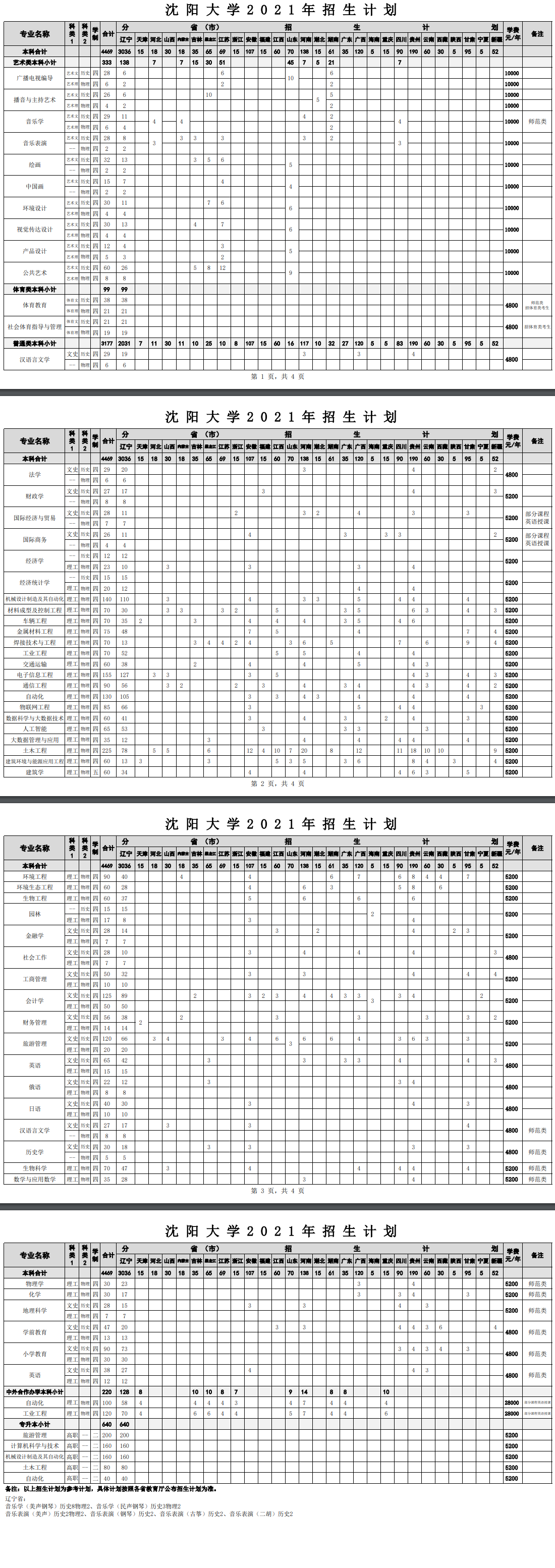 沈陽大學(xué)招生專業(yè)有哪些2021