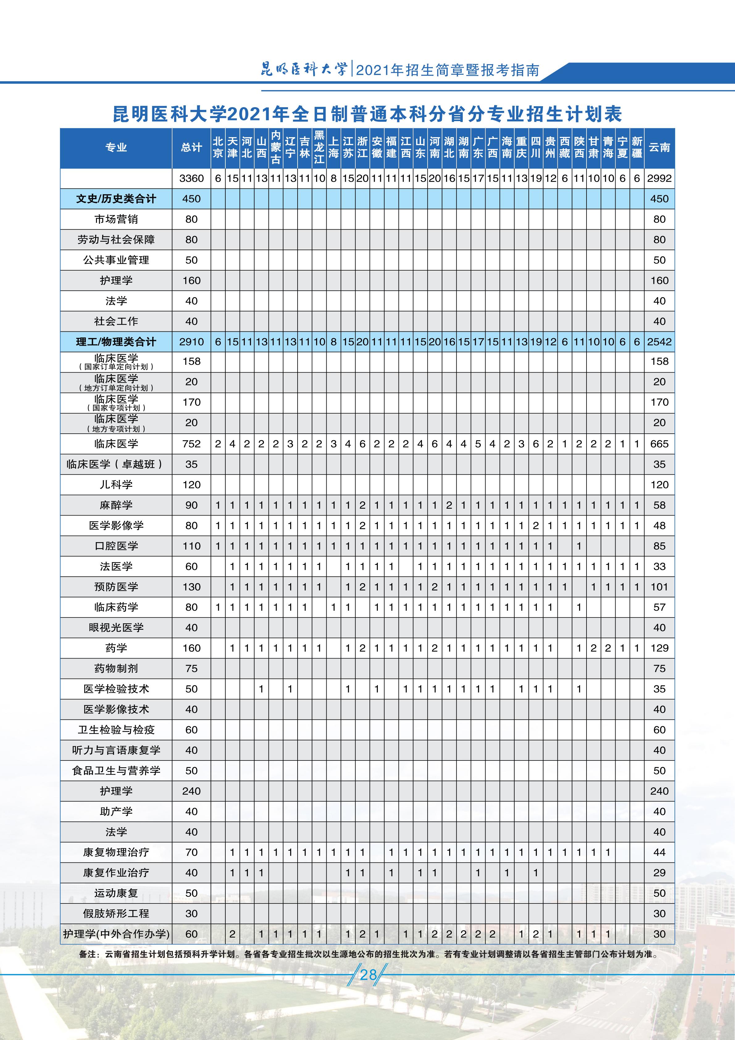 2021昆明醫(yī)科大學(xué)招生有哪些專業(yè).jpg