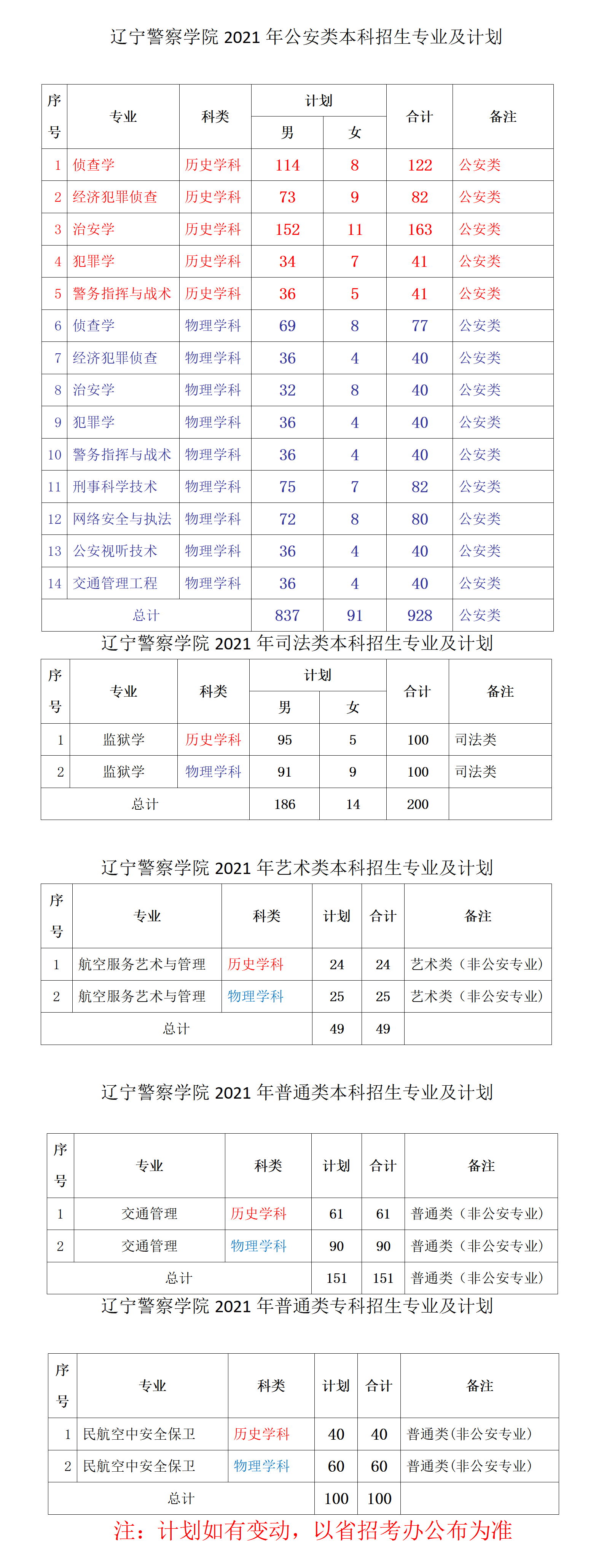 遼寧警察學(xué)院招生專業(yè)有哪些2021