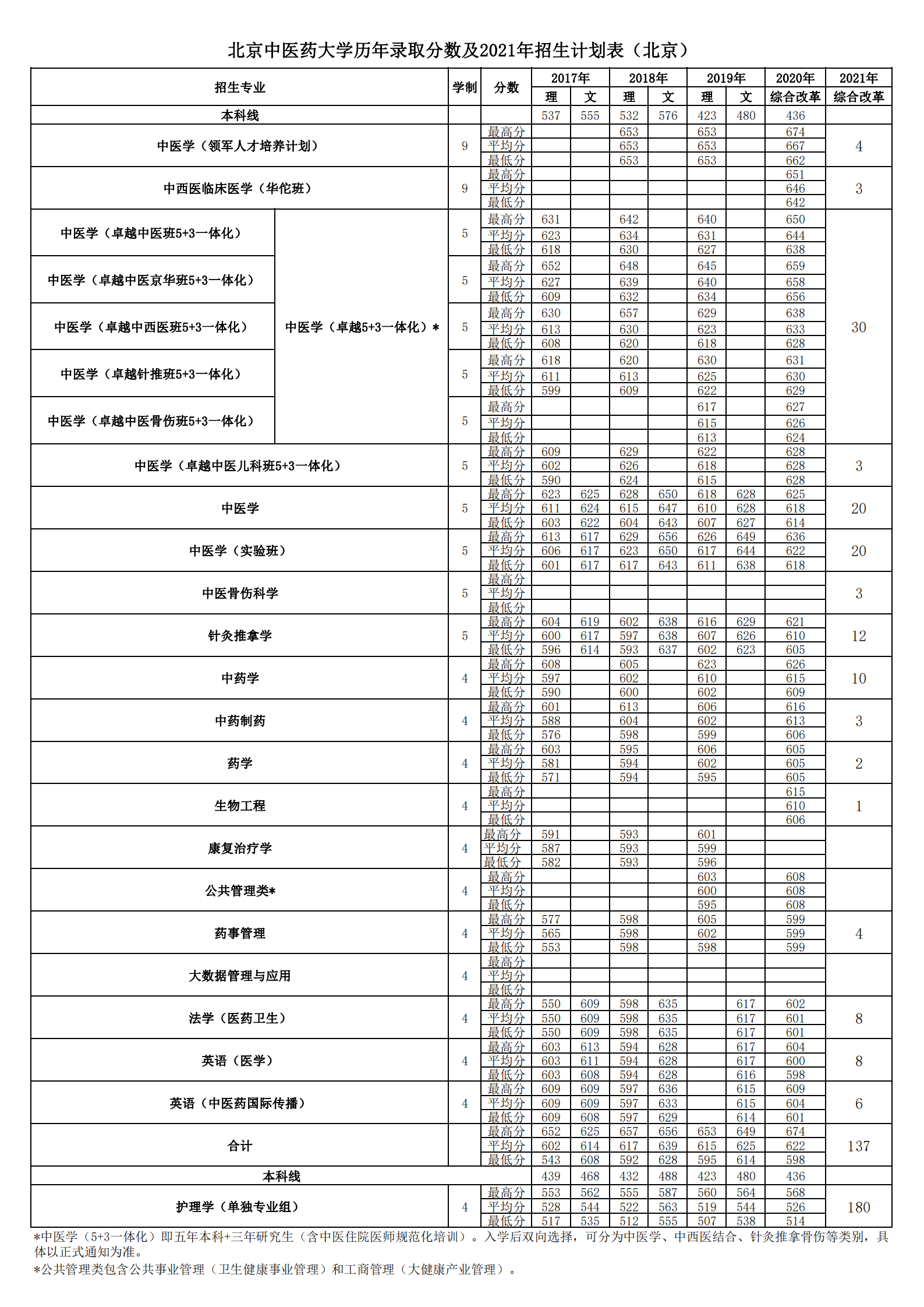 2021北京中醫(yī)藥大學(xué)招生有哪些專業(yè) 什么專業(yè)就業(yè)好.png