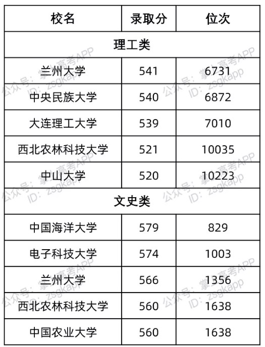 甘肅最容易考的985大學(xué)及錄取分?jǐn)?shù)線