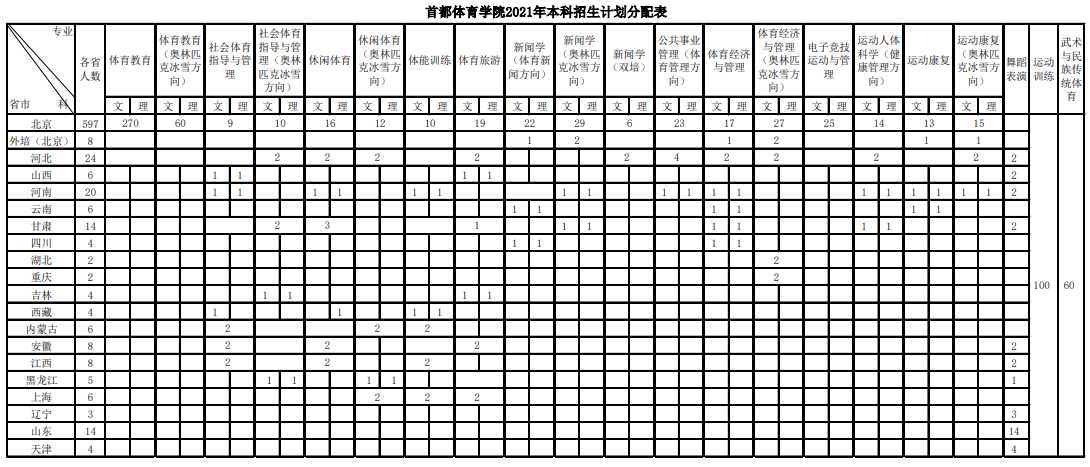 2021首都體育學(xué)院招生有哪些專業(yè) 什么專業(yè)就業(yè)好.png