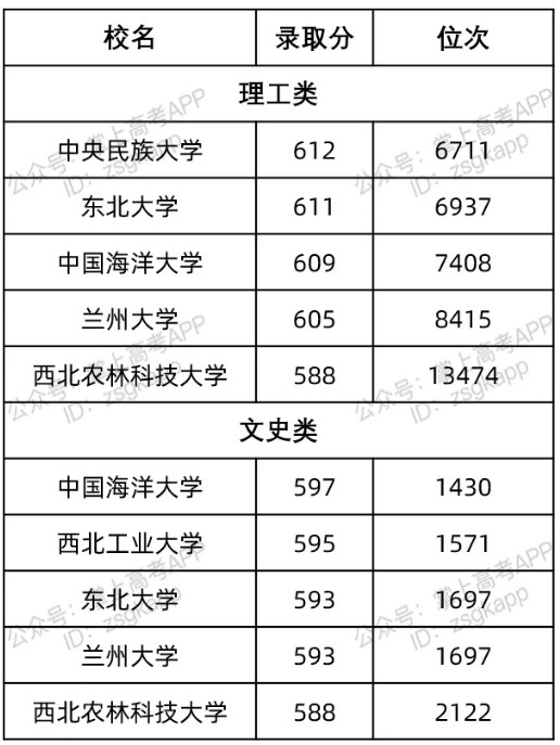 福建最容易考的985大學(xué)及錄取分?jǐn)?shù)線