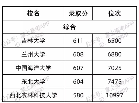 北京最容易考的985大學(xué)及錄取分?jǐn)?shù)線