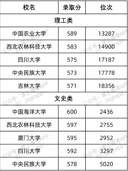 遼寧最容易考的985大學(xué)及錄取分?jǐn)?shù)線