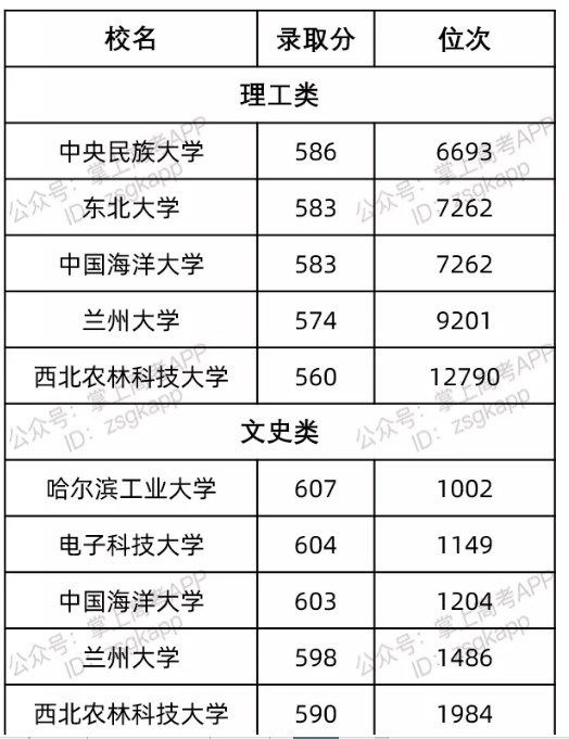 廣西最容易考的985大學(xué)及錄取分?jǐn)?shù)線