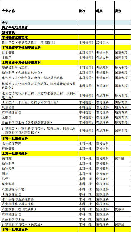 2021內(nèi)蒙古農(nóng)業(yè)大學(xué)招生有哪些專業(yè) 什么專業(yè)就業(yè)好