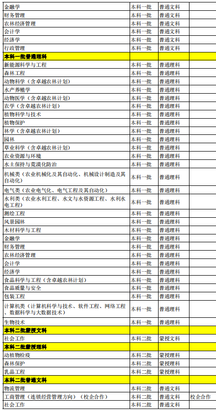 2021內(nèi)蒙古農(nóng)業(yè)大學(xué)招生有哪些專業(yè) 什么專業(yè)就業(yè)好