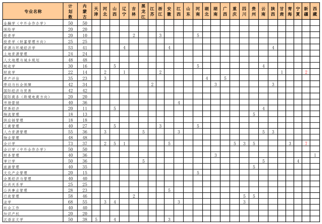 2021內(nèi)蒙古財經(jīng)大學(xué)招生有哪些專業(yè) 什么專業(yè)就業(yè)好