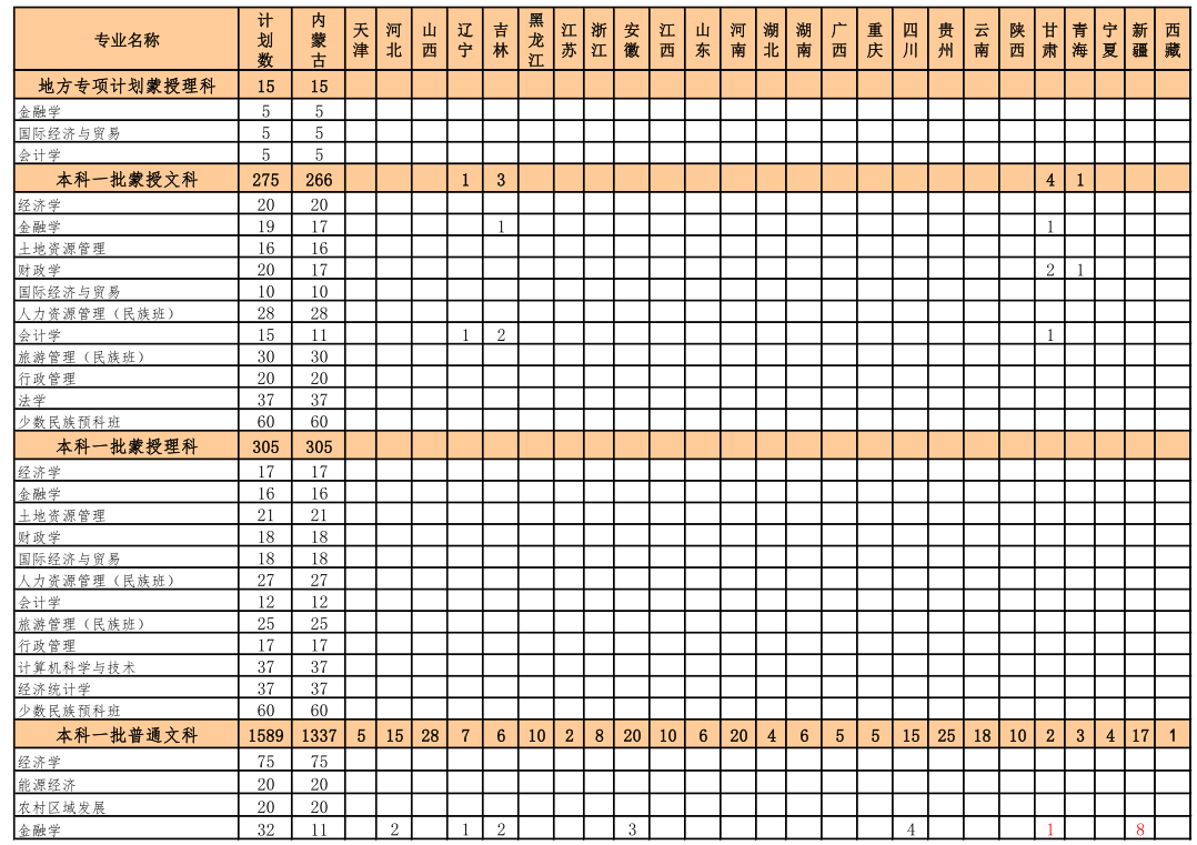 2021內(nèi)蒙古財經(jīng)大學(xué)招生有哪些專業(yè) 什么專業(yè)就業(yè)好