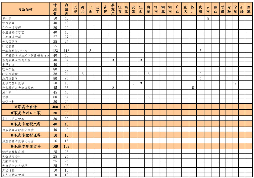 2021內(nèi)蒙古財經(jīng)大學(xué)招生有哪些專業(yè) 什么專業(yè)就業(yè)好