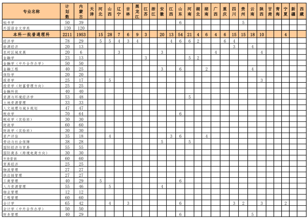 2021內(nèi)蒙古財經(jīng)大學(xué)招生有哪些專業(yè) 什么專業(yè)就業(yè)好