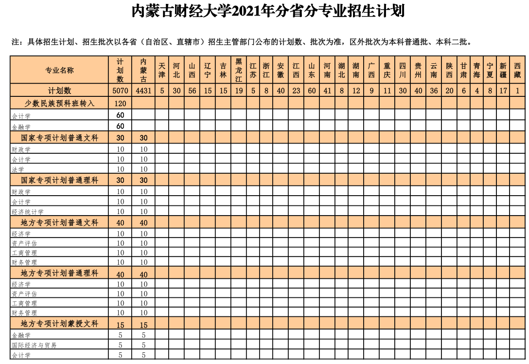 2021內(nèi)蒙古財經(jīng)大學(xué)招生有哪些專業(yè) 什么專業(yè)就業(yè)好