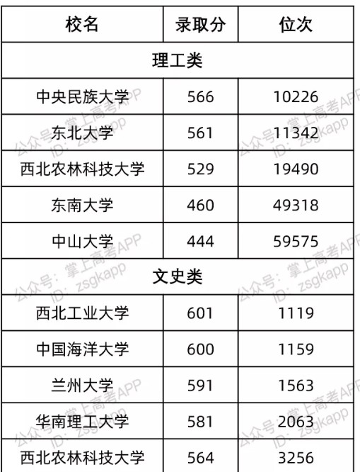 陜西最容易考的985大學及錄取分數(shù)線