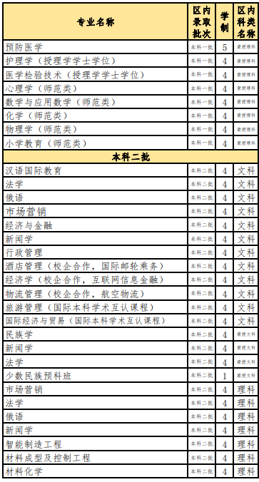 2021內(nèi)蒙古民族大學(xué)招生有哪些專業(yè) 什么專業(yè)就業(yè)好