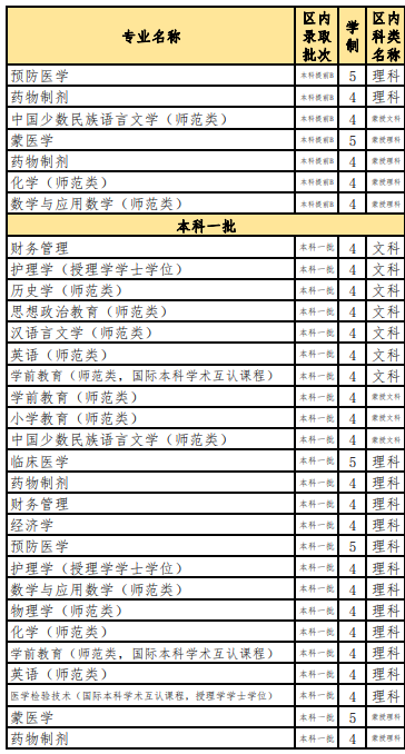 2021內(nèi)蒙古民族大學(xué)招生有哪些專業(yè) 什么專業(yè)就業(yè)好