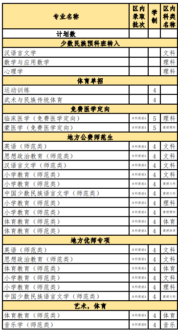 2021內(nèi)蒙古民族大學(xué)招生有哪些專業(yè) 什么專業(yè)就業(yè)好