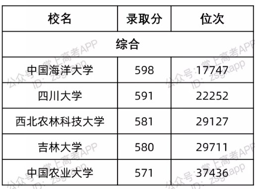 山東最容易考的985大學(xué)及錄取分?jǐn)?shù)線