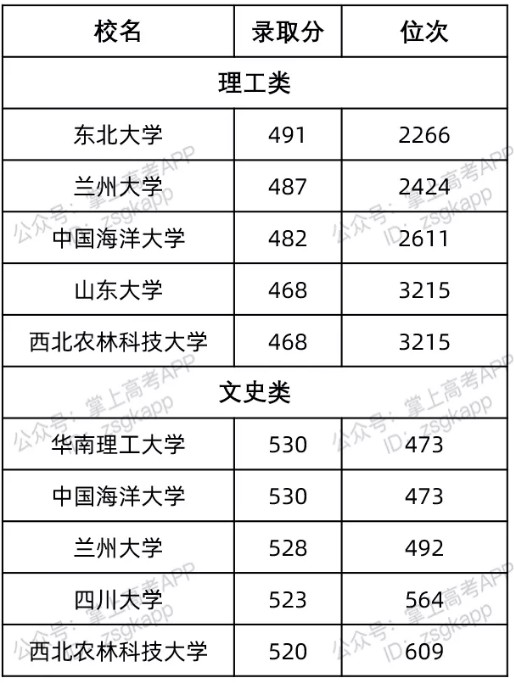 遼寧最容易考的985大學(xué)及錄取分?jǐn)?shù)線