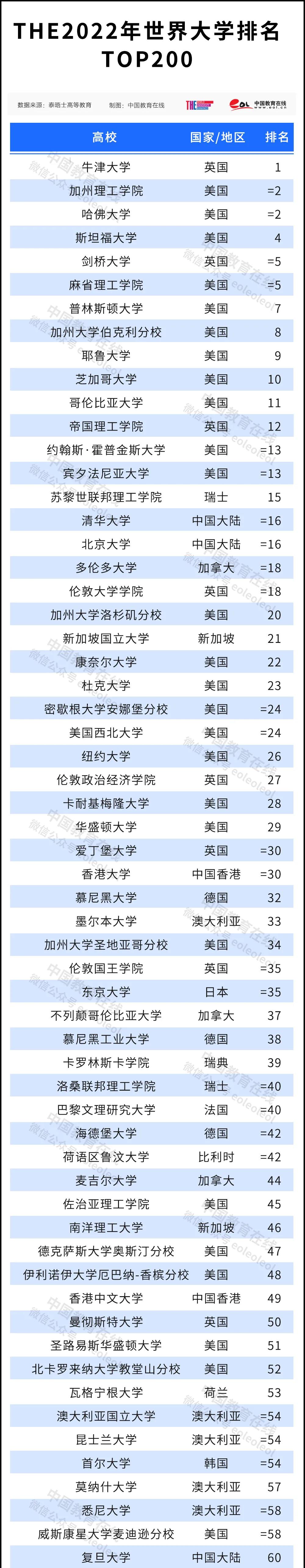 2022泰晤士世界大學(xué)排名