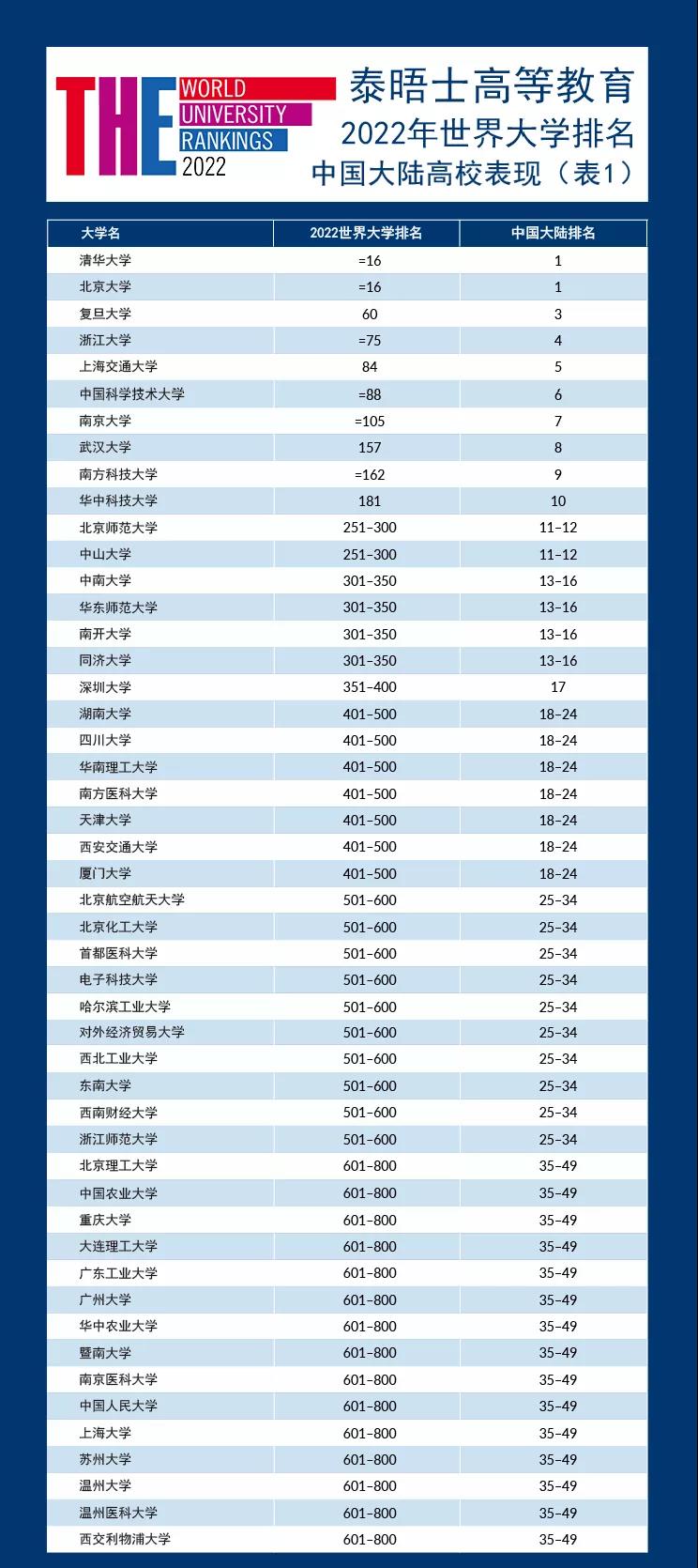 2022泰晤士世界大學(xué)排名