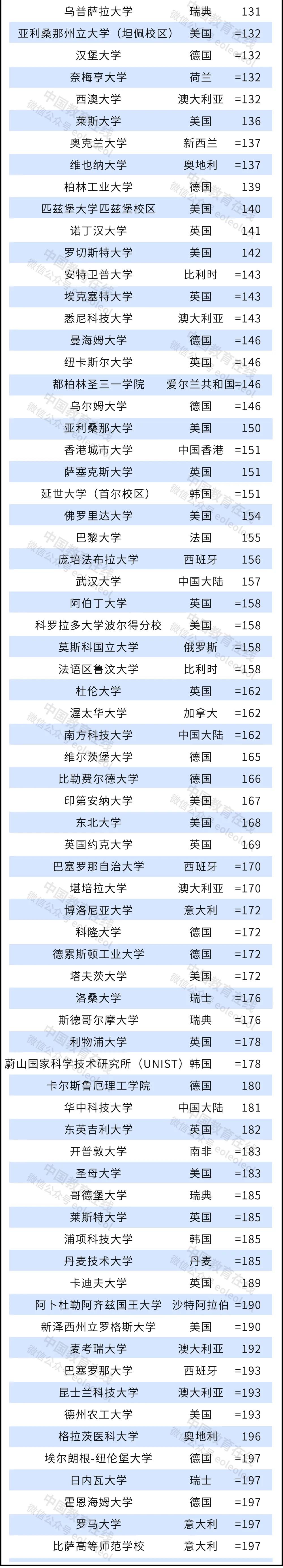 2022泰晤士世界大學(xué)排名