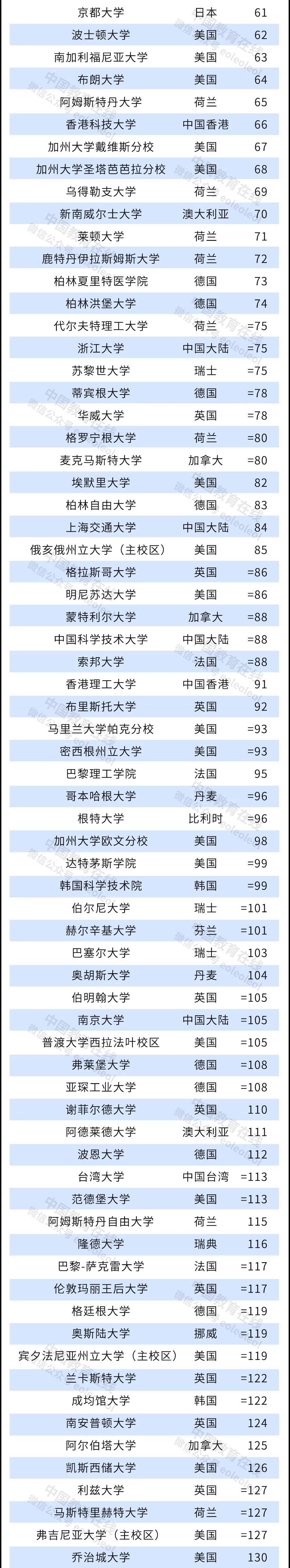 2022泰晤士世界大學(xué)排名