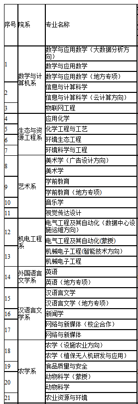 2021河套學(xué)院招生有哪些專業(yè) 什么專業(yè)就業(yè)好