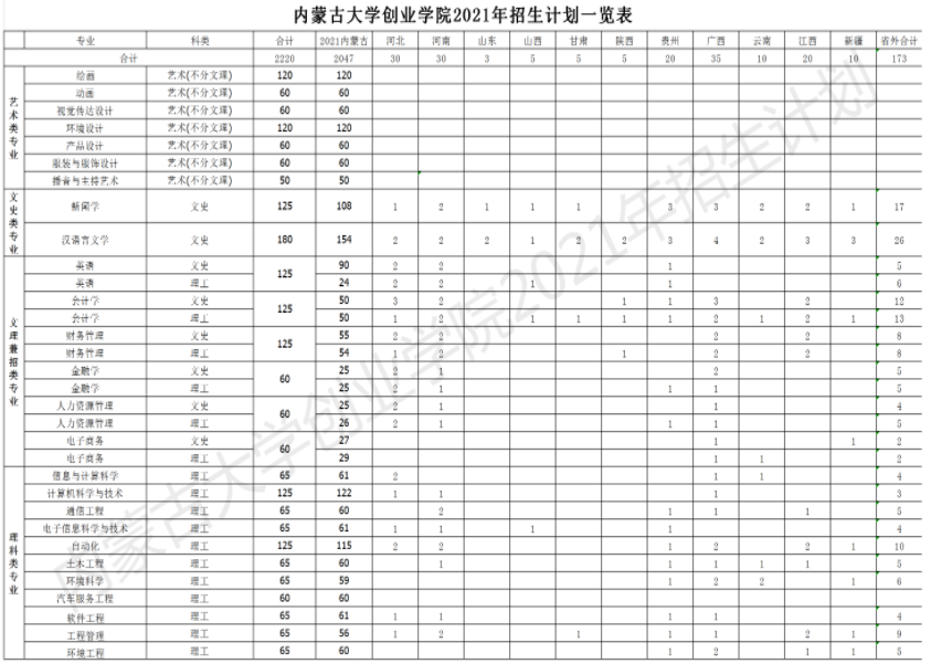 2021內蒙古大學創(chuàng)業(yè)學院招生有哪些專業(yè) 什么專業(yè)就業(yè)好