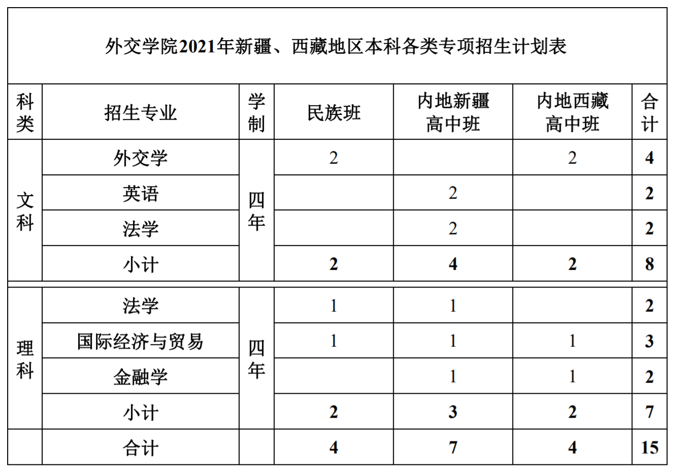 2021外交學(xué)院招生有哪些專業(yè) 什么專業(yè)就業(yè)好2.png