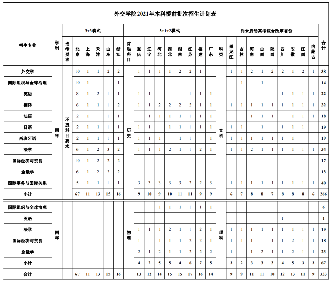 2021外交學(xué)院招生有哪些專業(yè) 什么專業(yè)就業(yè)好.png